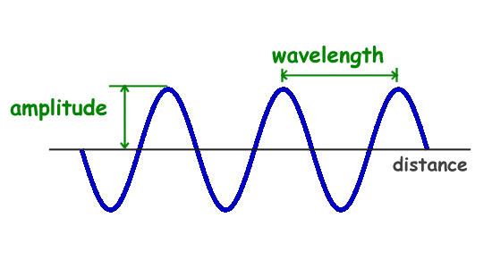 wave-definition-and-types-of-waves-toppers-portal