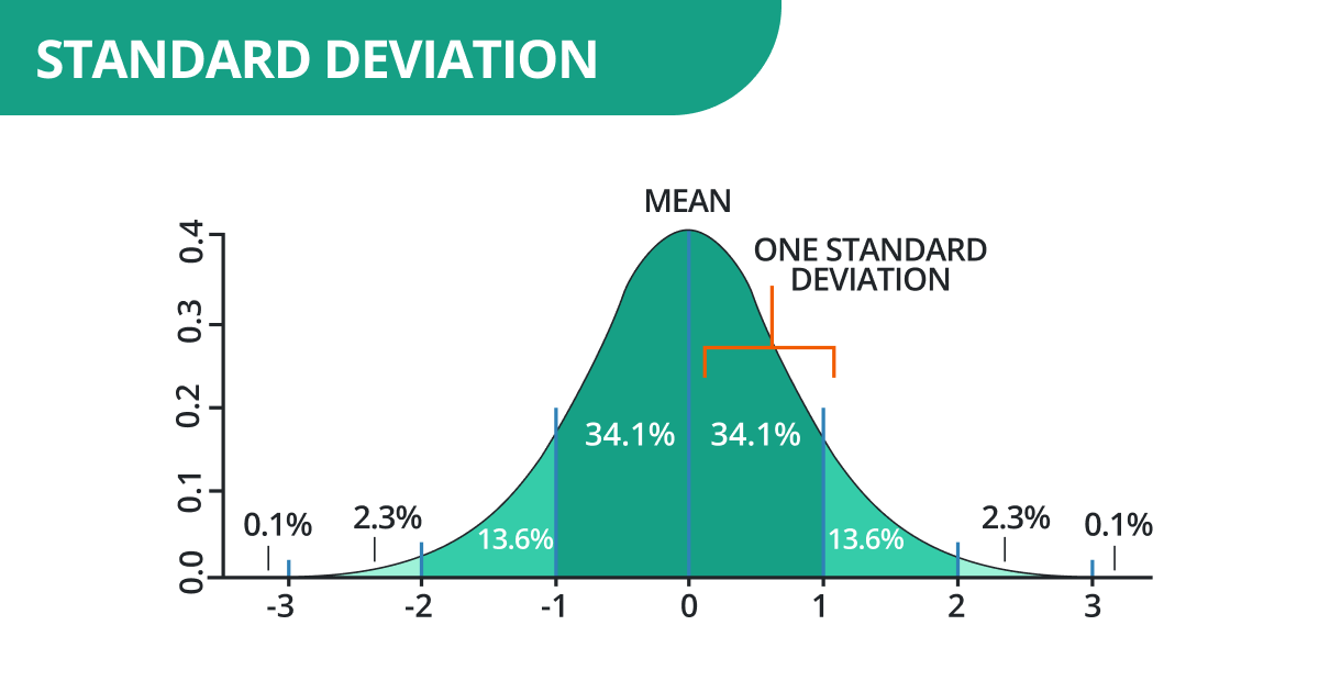 Sample and population Standard Deviation Explained with Solved Examples